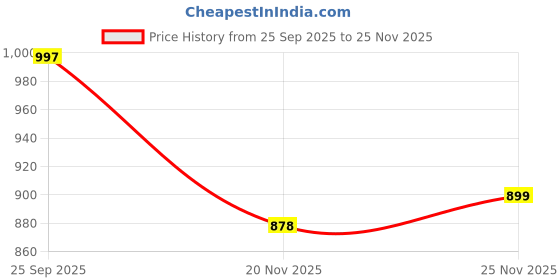 myntra.com LOROFY Embellished Beads and Stones Chanderi Saree lorofy Price History Graph from 25 Sep 2025 to 25 Nov 2025