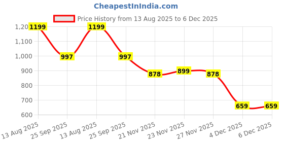 myntra.com LOROFY Embellished Beads and Stones Jute Silk Border Saree lorofy Price History Graph from 13 Aug 2025 to 5 Dec 2025