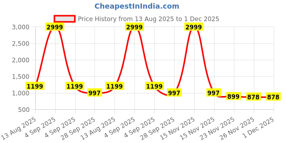 myntra.com LOROFY Embellished Beads & Stones Mysore Silk Saree lorofy Price History Graph from 13 Aug 2025 to 30 Nov 2025