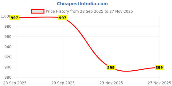 myntra.com LOROFY Embellished Beads and Stones Mysore Silk Saree with Blouse Piece lorofy Price History Graph from 28 Sep 2025 to 27 Nov 2025