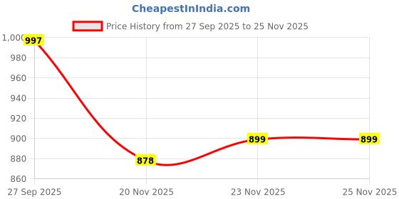 myntra.com LOROFY Embellished Beads and Stones Mysore Silk Saree with Blouse Piece lorofy Price History Graph from 27 Sep 2025 to 25 Nov 2025