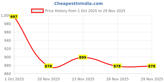 myntra.com LOROFY Embellished Beads and Stones Pure Chiffon Designer Saree lorofy Price History Graph from 1 Oct 2025 to 28 Nov 2025
