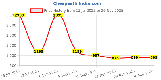 myntra.com LOROFY Embellished Beads and Stones Pure Chiffon Saree lorofy Price History Graph from 13 Jul 2025 to 23 Nov 2025