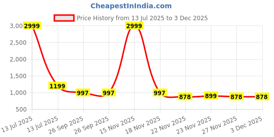 myntra.com LOROFY Embellished Beads and Stones Pure Chiffon Saree lorofy Price History Graph from 13 Jul 2025 to 2 Dec 2025