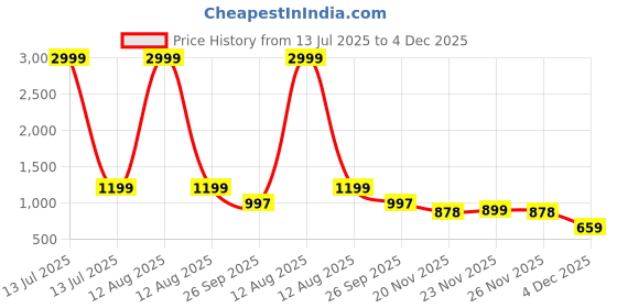 myntra.com LOROFY Embellished Beads and Stones Saree lorofy Price History Graph from 13 Jul 2025 to 4 Dec 2025