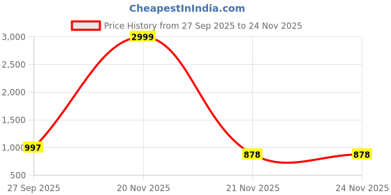 myntra.com LOROFY Embellished Beads and Stones Saree lorofy Price History Graph from 27 Sep 2025 to 24 Nov 2025