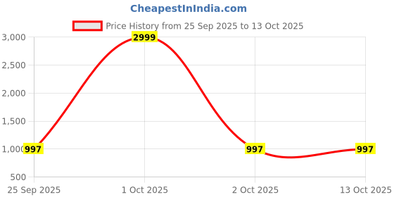 myntra.com LOROFY Embellished Beads and Stones Saree lorofy Price History Graph from 25 Sep 2025 to 13 Oct 2025