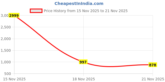 myntra.com LOROFY Embellished Beads and Stones Saree With Unstitched Blouse lorofy Price History Graph from 15 Nov 2025 to 21 Nov 2025