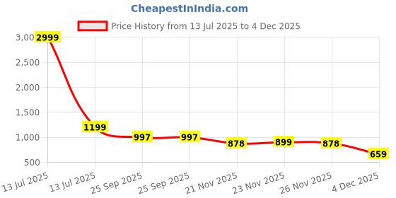 myntra.com LOROFY Embellished Beads and Stones Silk Blend Tussar Saree lorofy Price History Graph from 13 Jul 2025 to 4 Dec 2025