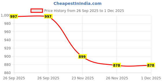 myntra.com LOROFY Embellished Beads and Stones Silk Cotton Chanderi Saree lorofy Price History Graph from 26 Sep 2025 to 1 Dec 2025