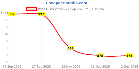 myntra.com LOROFY Embellished Beads and Stones Silk Cotton Chanderi Saree lorofy Price History Graph from 27 Sep 2025 to 1 Dec 2025