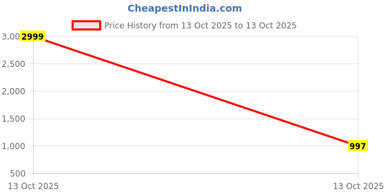 myntra.com LOROFY Embellished Beads and Stones Tissue Tussar Saree lorofy Price History Graph from 7 Oct 2025 to 13 Oct 2025