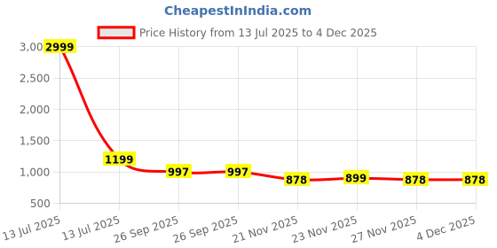 myntra.com LOROFY Embellished Beads and Stones Tussar Saree lorofy Price History Graph from 13 Jul 2025 to 4 Dec 2025