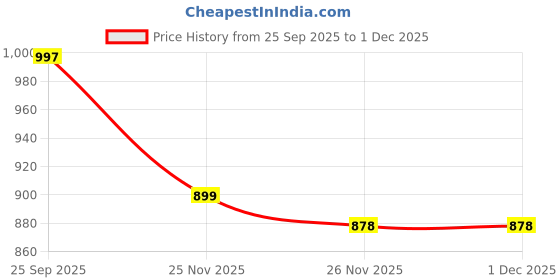 myntra.com LOROFY Embellished Patola Saree lorofy Price History Graph from 25 Sep 2025 to 1 Dec 2025
