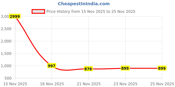 myntra.com LOROFY Embroidered Beads and Stones Tissue Saree lorofy Price History Graph from 15 Nov 2025 to 25 Nov 2025