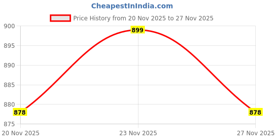 myntra.com LOROFY Embroidered Chanderi Saree lorofy Price History Graph from 20 Nov 2025 to 27 Nov 2025
