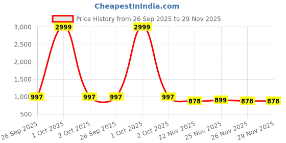 myntra.com LOROFY Embroidered Tussar Saree lorofy Price History Graph from 26 Sep 2025 to 29 Nov 2025