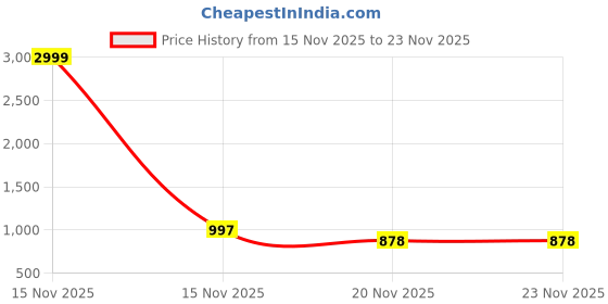 myntra.com LOROFY Sequinned Pure Chiffon Saree With Blouse lorofy Price History Graph from 15 Nov 2025 to 23 Nov 2025