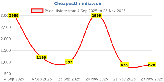 myntra.com LOROFY Solid Beads and Stones Embroidered Saree lorofy Price History Graph from 4 Sep 2025 to 22 Nov 2025