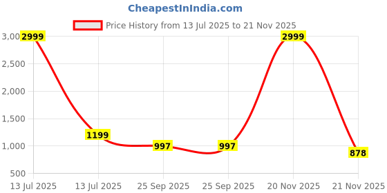 myntra.com LOROFY Solid Embellished Zari Saree lorofy Price History Graph from 13 Jul 2025 to 21 Nov 2025