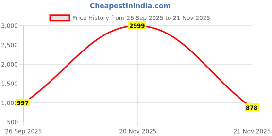 myntra.com LOROFY Solid Organza Saree with Embellished Border lorofy Price History Graph from 26 Sep 2025 to 21 Nov 2025