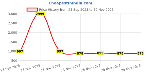 myntra.com LOROFY Two-tone Shaded Saree with Heavy Embroidered Lace Border lorofy Price History Graph from 25 Sep 2025 to 26 Nov 2025