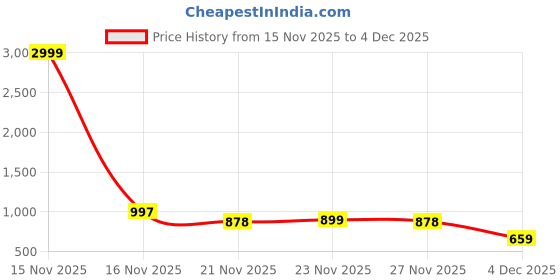 myntra.com LOROFY Women Embellished Border Beads and Stones Chanderi Saree lorofy Price History Graph from 15 Nov 2025 to 4 Dec 2025