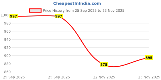 myntra.com LOROFY Women Schiffli Embellished Net Saree lorofy Price History Graph from 25 Sep 2025 to 23 Nov 2025