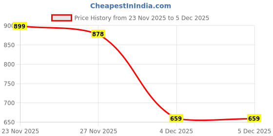 myntra.com LOROFY Women Solid Beads and Stones Chanderi Saree lorofy Price History Graph from 23 Nov 2025 to 4 Dec 2025