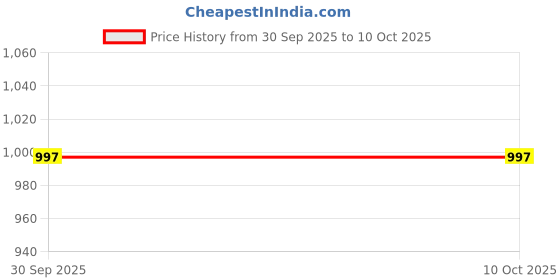 myntra.com LOROFY Woven Design Beads and Stones Poly Chiffon Chanderi Saree lorofy Price History Graph from 30 Sep 2025 to 9 Oct 2025
