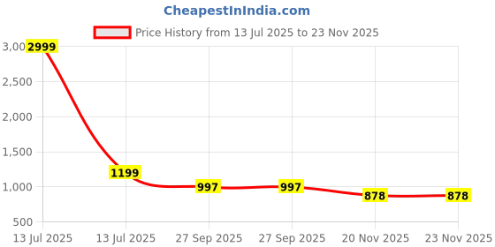 myntra.com LOROFY Woven Design Beads and Stones Pure Chiffon Saree lorofy Price History Graph from 13 Jul 2025 to 23 Nov 2025