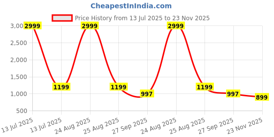 myntra.com LOROFY Woven Design Beads and Stones Pure Chiffon Saree lorofy Price History Graph from 13 Jul 2025 to 23 Nov 2025