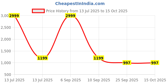 myntra.com LOROFY Woven Design Beads and Stones Pure Chiffon Saree lorofy Price History Graph from 13 Jul 2025 to 15 Oct 2025