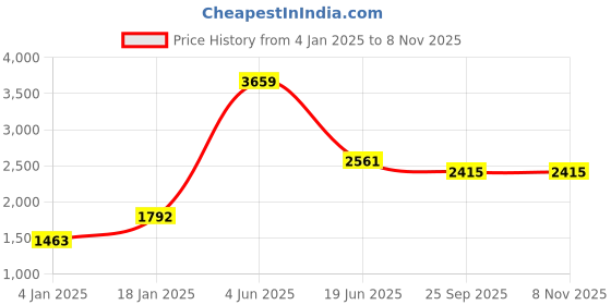 myntra.com Lory Cable Knit Woollen Longline Cardigan lory Price History Graph from 4 Jan 2025 to 8 Nov 2025