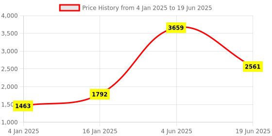 myntra.com Lory Self Design Front Open Winter Sweater lory Price History Graph from 4 Jan 2025 to 19 Jun 2025
