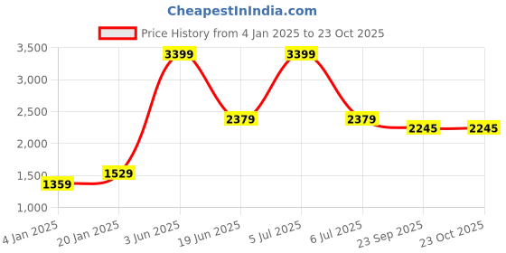 myntra.com Lory Women Colourblocked Woollen Pullover lory Price History Graph from 4 Jan 2025 to 23 Oct 2025