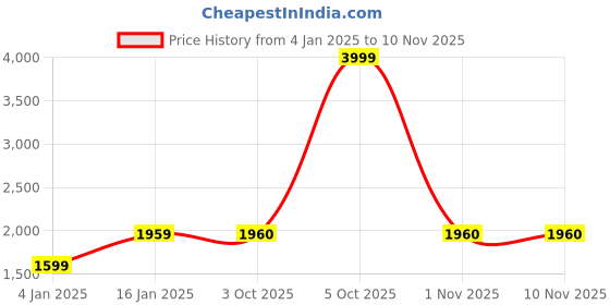 myntra.com Lory Women Printed Woollen Pullover lory Price History Graph from 4 Jan 2025 to 9 Nov 2025