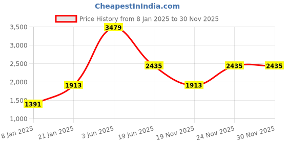 myntra.com Lory Women Round Neck Pullover lory Price History Graph from 8 Jan 2025 to 28 Nov 2025