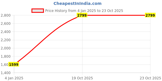 myntra.com Lory Women Woollen Pullover lory Price History Graph from 4 Jan 2025 to 23 Oct 2025