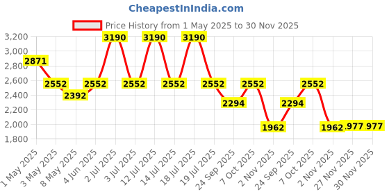 myntra.com LORYPHILORY Gulaabi Sham Women Embellished Mojaris loryphilory Price History Graph from 1 May 2025 to 27 Nov 2025