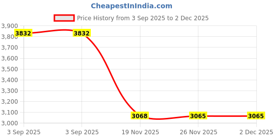 myntra.com LORYPHILORY Women Embellished Ethnic Open Toe Flats loryphilory Price History Graph from 3 Sep 2025 to 2 Dec 2025