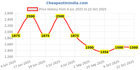 myntra.com LORYPHILORY Women Embellished Mojaris Flats loryphilory Price History Graph from 4 Jun 2025 to 21 Oct 2025
