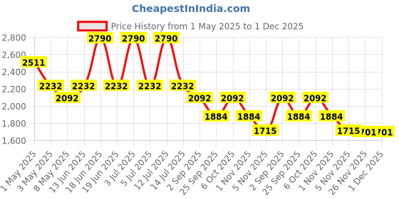 myntra.com LORYPHILORY Women Printed Western - Embellished Mojaris Regular Flats loryphilory Price History Graph from 1 May 2025 to 30 Nov 2025