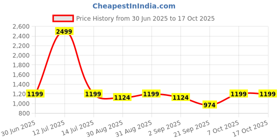 myntra.com Lotik Geometric Printed Lapel Collar Night suit lotik Price History Graph from 30 Jun 2025 to 16 Oct 2025