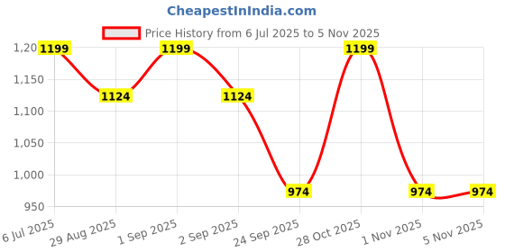 myntra.com Lotik Geometric Printed Night suit lotik Price History Graph from 6 Jul 2025 to 1 Nov 2025