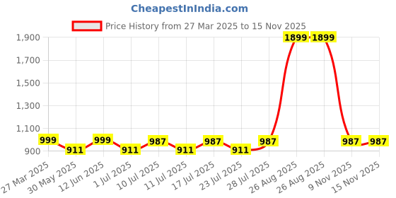 myntra.com Lotik Printed Nightdress lotik Price History Graph from 27 Mar 2025 to 15 Nov 2025