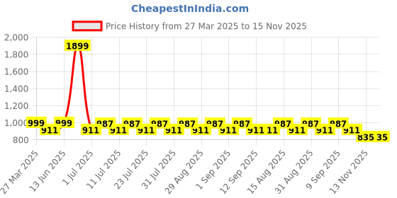 myntra.com Lotik Printed Nightdress lotik Price History Graph from 27 Mar 2025 to 15 Nov 2025