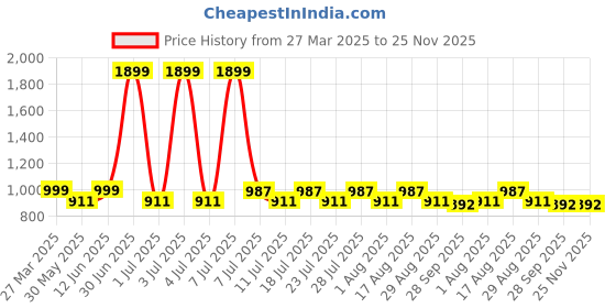 myntra.com Lotik Printed Nightdress lotik Price History Graph from 27 Mar 2025 to 25 Nov 2025