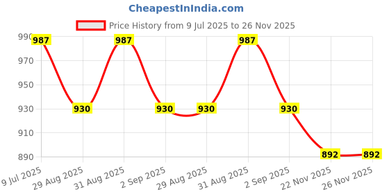 myntra.com Lotik Stars Print T-shirt Nightdress lotik Price History Graph from 9 Jul 2025 to 25 Nov 2025