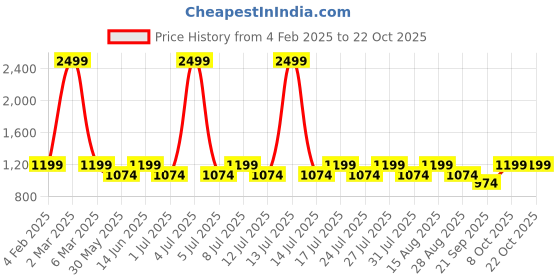 myntra.com Lotik Women Abstract Printed Night suit lotik Price History Graph from 4 Feb 2025 to 21 Oct 2025